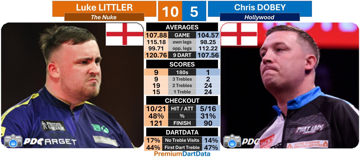 𝗣𝗹𝗮𝘆𝗲𝗿𝘀 𝗖𝗵𝗮𝗺𝗽𝗶𝗼𝗻𝘀𝗵𝗶𝗽 𝗙𝗶𝗻𝗮𝗹𝘀 𝘘𝘍

🔟 Luke LITTLER (107.88)🏴󠁧󠁢󠁥󠁮󠁧󠁿
5️⃣ Chris DOBEY (104.57)🏴󠁧󠁢󠁥󠁮󠁧󠁿

📊120.76 scoring average🔥
🎙Nine 180s
🎯48% checkout in darts
  ▪️67% in turns
💯 One 100+ checkout
  ▪️121

#PCFinals #PremDartData