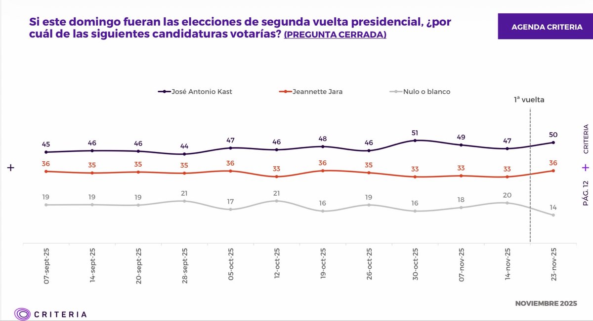 Los q creen q Kast será presidente subieron 25 puntos (a 59%) y quienes piensan q será Jara subieron 4 (a 33%). En la pregunta x el voto en segunda vuelta ambos subieron 3 puntos(50/36) respecto de noviembre antes de la primera vuelta. Encuesta <a href="/CriteriaChile/">CRITERIA</a>