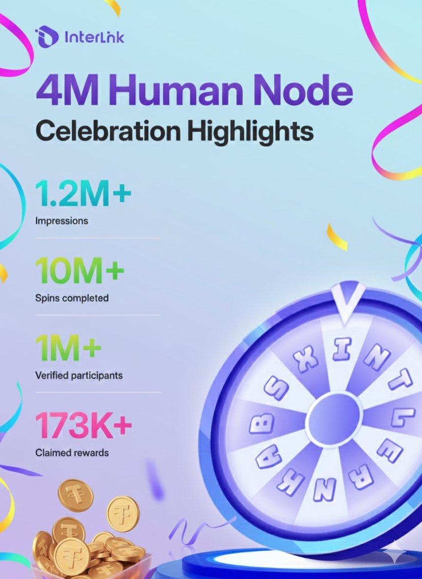 MdMaruf396299's tweet image. The 4M Human Node Celebration event has concluded.
​10M+ Spins completed.
​1M+ Verified participants.
​173K+ Rewards claimed.
​The strength of our Human Network is proven! 💪
​#InterLink #4MHumanNodeCelebration #ITLG