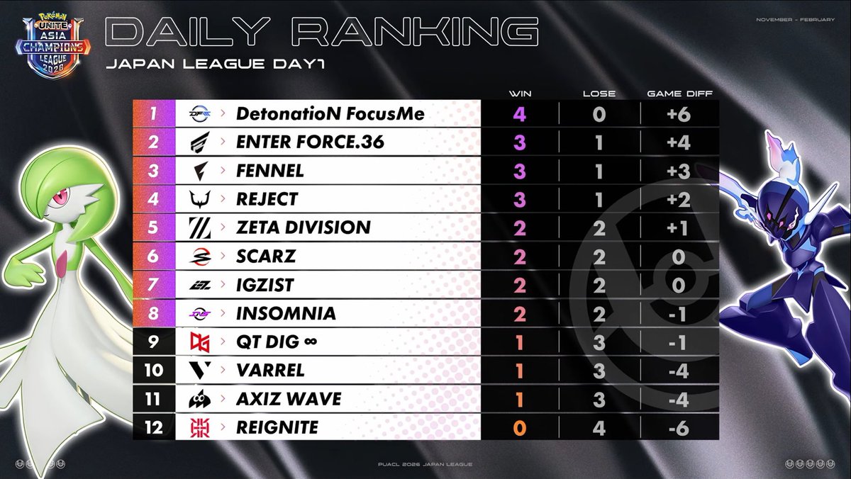 takubin_pu's tweet image. 疲れてリラックスしてたらこんな時間なってた、下すぎるけど上がっていくよー
#PUACL2026 #AXIZWIN