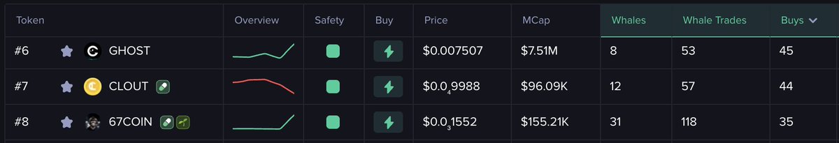 <a href="/GhostWareOS/">GhostWareOS</a> $ghost is trending at #6 based on Whale Buys over the last 24 hours amongst Small Cap Tokens on MobyScreener V2 🐳

mobyscreener.com/solana/BBKPiLM…

wen mobyscreener banner update + boost!? 👑