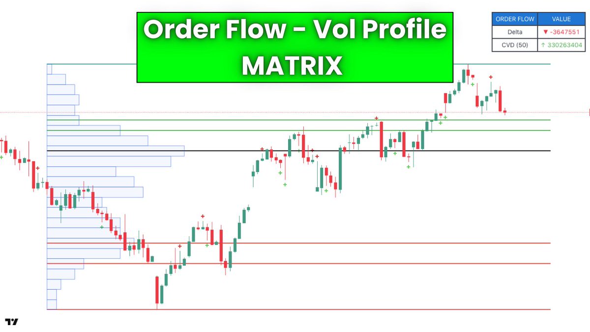 OptionsFlavour's tweet image. 🚨 Order Flow &amp;amp; Vol Profile - Matrix 🚨

✅ Green ‘+’ below a red candle:
More BUY volume than SELL volume (hidden buying or absorption)

✅ Red ‘+’ above a green candle:
More SELL volume than BUY volume (hidden selling or distribution)

✅ Delta:
BUY volume minus SELL volume on…