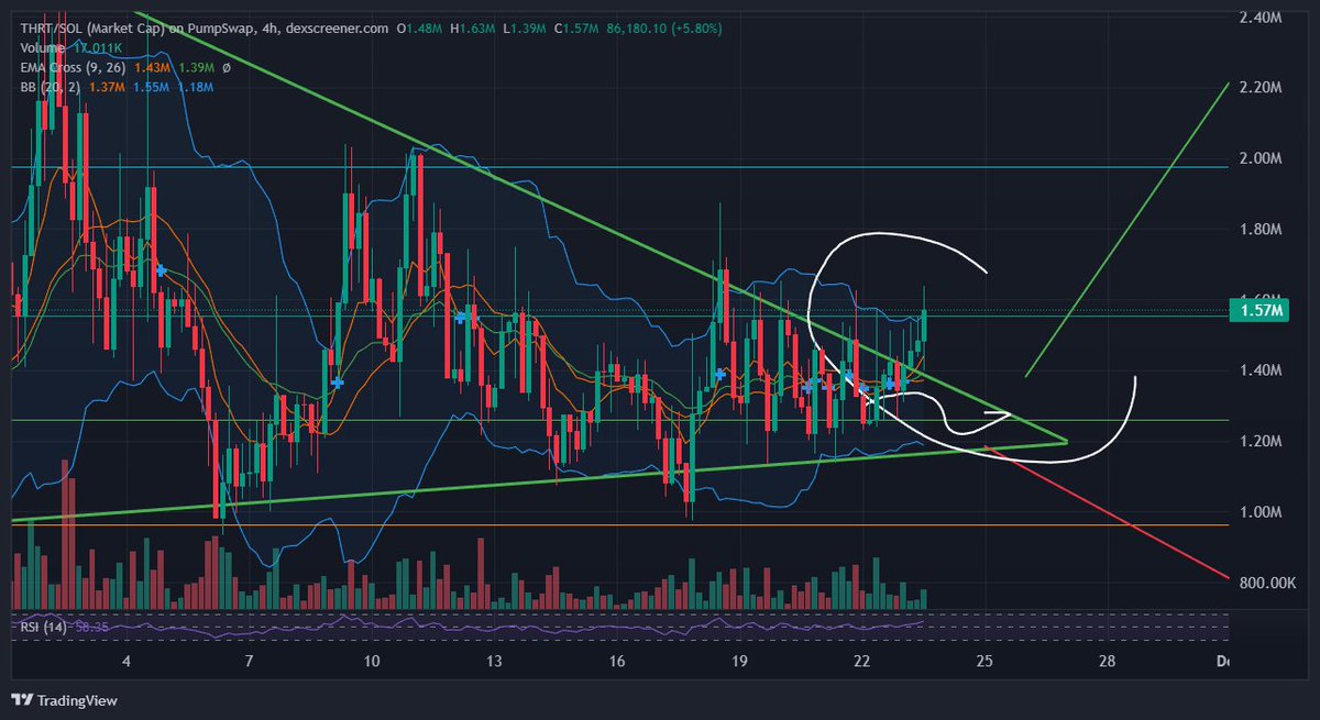 Daniel1607A's tweet photo. $THRT (@PerkinsFund) BROKE OUT IN THE 4H CHART . WAITING FOR A CONFIRMATION FROM THE DAILY YET.
$THRT LOOKS SO GOOD AND READY TO SEND !
@bigwarzeth GAVE IT FIRST !
#PUMP #SOL #BTC #ZDLT #BUIDL #PVS #PAYAI #PVS #DEPLAY #PUMPCADE #BTC #SOL #ZEC #ORE #ETH #privacy #AI #PredictionMarkets