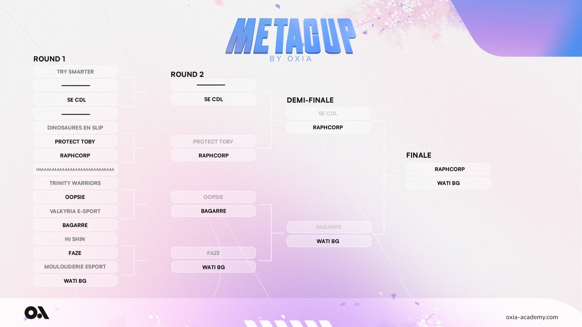 L'heure de la finale a sonné !😍

Qui remportera cette première édition de la Metacup by Oxia #1 ?🏆