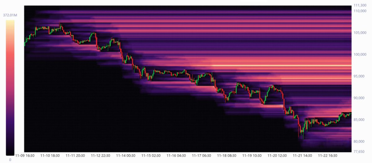 BonTricaMedia's tweet image. Short-term rally incoming?

After a heavy #correction, #Bitcoin is calming down. 

A potential short-term uptrend could happen, especially with a 71% chance of a 25bps rate cut at the next #FOMC in 17 days. 

#Liquidity clusters up to $100K are another #bullish sign
