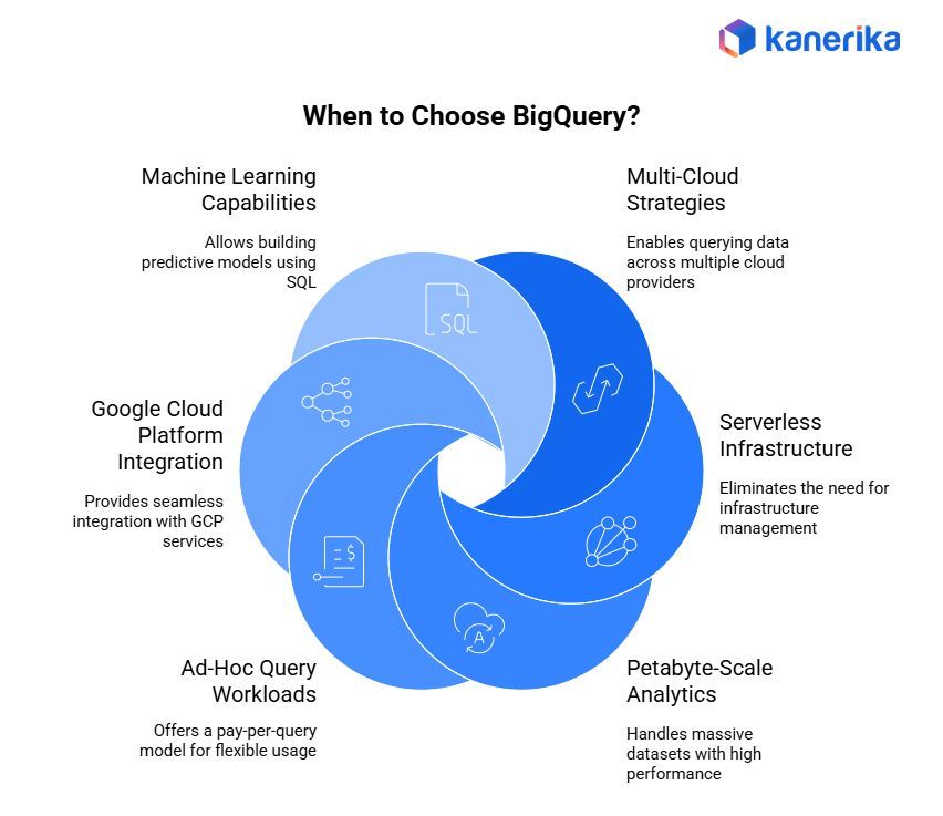 KanerikaSoft's tweet image. If you deal with large data, mixed cloud setups, or need fast on-demand checks, BigQuery can be a strong choice.
See the infographic below for the key cases 👇
#BigQuery #CloudData #Analytics
