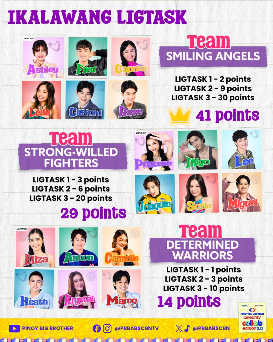 Ito na nga ang naging resulta ng naging ligtask. 
Now, it's time for their second nomination. 🥺

Tutok na sa Pinoy Big Brother Celebrity Collab Edition 2.0! 👀🏠

📺 Weeknights
⏰ 9:40 PM sa GMA, Kapuso Stream, ABS-CBN Entertainment YouTube Channel at IWant
⏰ 10:15 PM sa