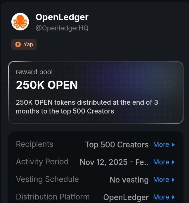 so a lot of people don't know that <a href="/OpenledgerHQ/">OpenLedger</a> currently has a creator campaign on Kaito 

250k $OPEN is the total package and 500 creators will be rewarded. 

that is $59k at current market value. could be more when market conditions improve. 

get your creator arc on and join