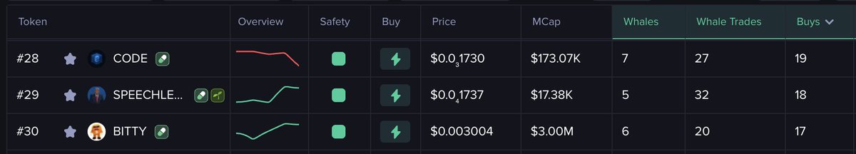 HxnerNH's tweet image. $code is trending at #28 based on Whale Buys over the last 24 hours amongst Small Cap Tokens on MobyScreener V2 🐳

mobyscreener.com/solana/Fc7tEqy…

wen mobyscreener banner update + boost!? 👑