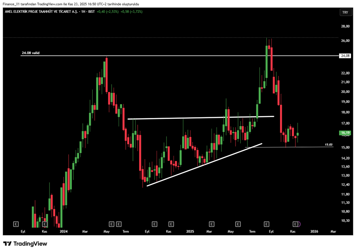 #anele 

güzel grafik. 24 üzerinde valid kapanış sonrası demand bölgesine çekilmiş durumda 

stopun yakın oluşu ayrı bi güzel