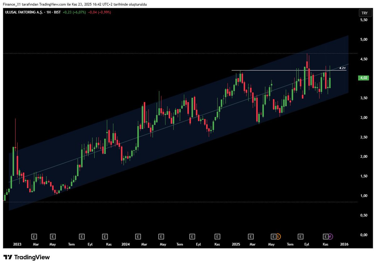 #ulufa haftalık

yaklaşık 2023 ocaktan beri çalışan bir yükselen kanal içerisinde hareket ediyor.

şu an bu kanalın orta bandından red yemekte

4.21 üzerinde kapanışlarda hedef daha yukarısı olur