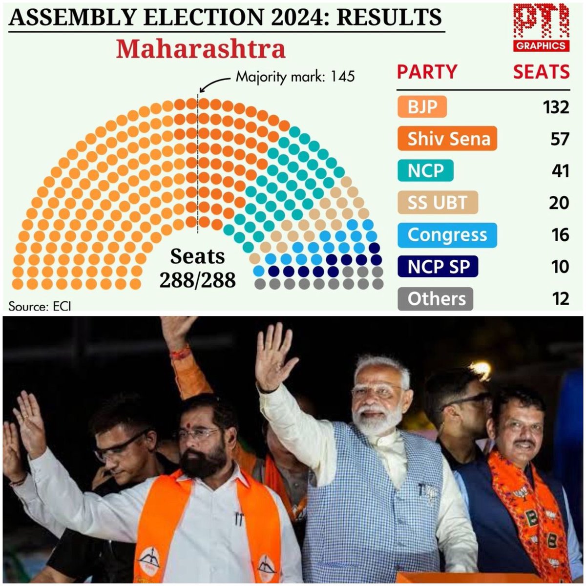 StringReveals's tweet image. A year back on this day, Maharashtra made its choice clear.
Full support for the Mahayuti leadership of PM Modi, CM Eknath Shinde and DCM Devendra Fadnavis
and the opposition alliance couldn’t cross 50 seats.