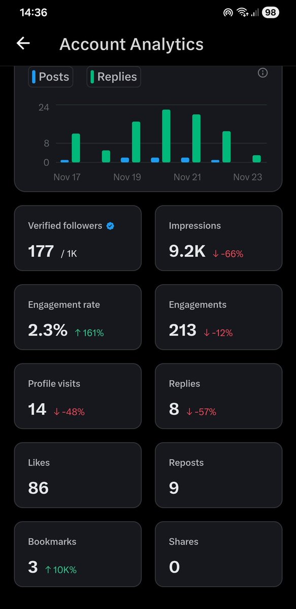 ...More engagment. Yet less Impressions. Kind of forces you into a box so you keep doing the same thing to possibly feed the algorithm to grow more engagment and impressions may come naturally. 🤔

Why are we here.

Shits and giggles or chasing bangers and unicorns?