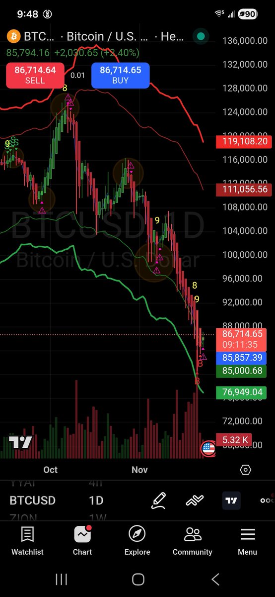 ChartSetup's tweet image. Bitcoin buy signal 82k amd confirmation 85k.

BTC going back to 9X,XXX next week imho. $GBTC $IBIT $MSTR