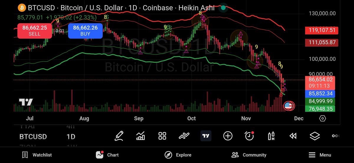 ChartSetup's tweet image. Bitcoin buy signal 82k amd confirmation 85k.

BTC going back to 9X,XXX next week imho. $GBTC $IBIT $MSTR