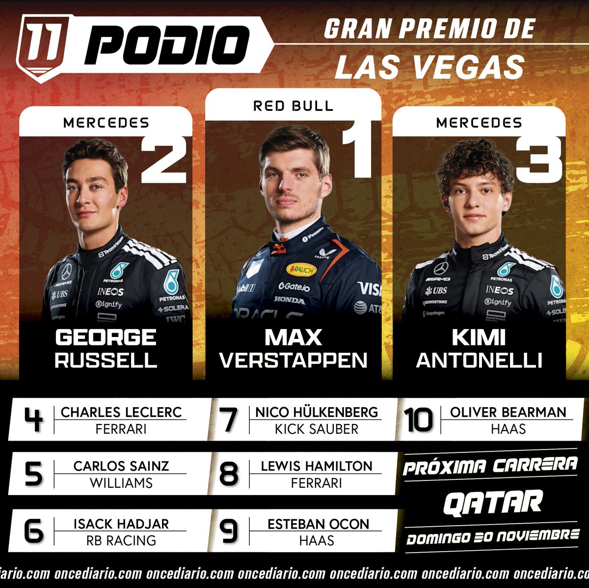 oncediariomx's tweet photo. #F1 | MERCEDES POR MCLAREN 🫣🆙
Kimi Antonelli subió al podio tras la descalificación de Lando Norris y Oscar Piastri.
📌 En la clasificación original, Antonelli ocupó el quinto lugar.
📌 Russell tomó el segundo lugar que originalmente le pertenecía a Norris.
#GPdeLasVegas | #LasVegasGP 🇺🇸