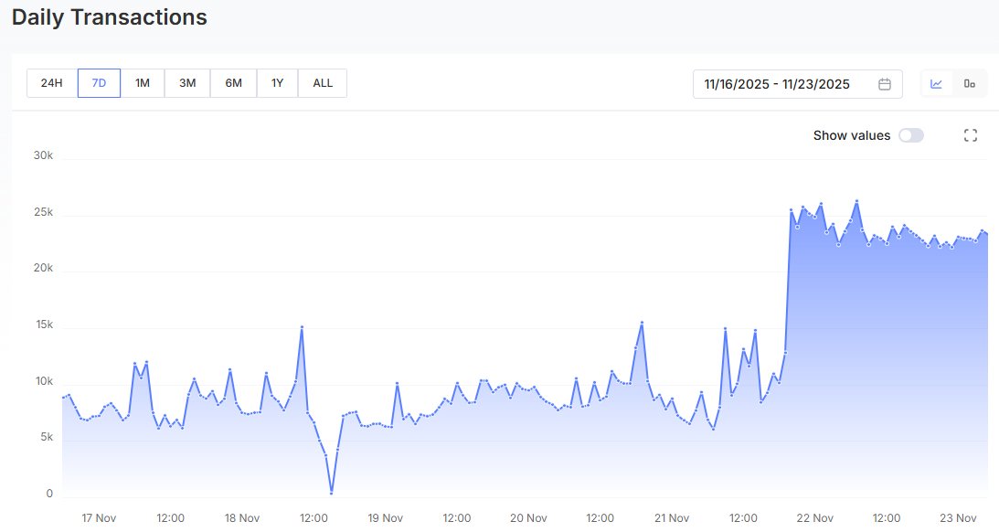🚨 IOTA just activated something huge on mainnet… a real on-chain notarization system.

What’s showing up has nothing to do with DeFi or NFTs. This looks like infrastructure for official documents and legal processes: digital notarization, verifiable signatures, time-locks,