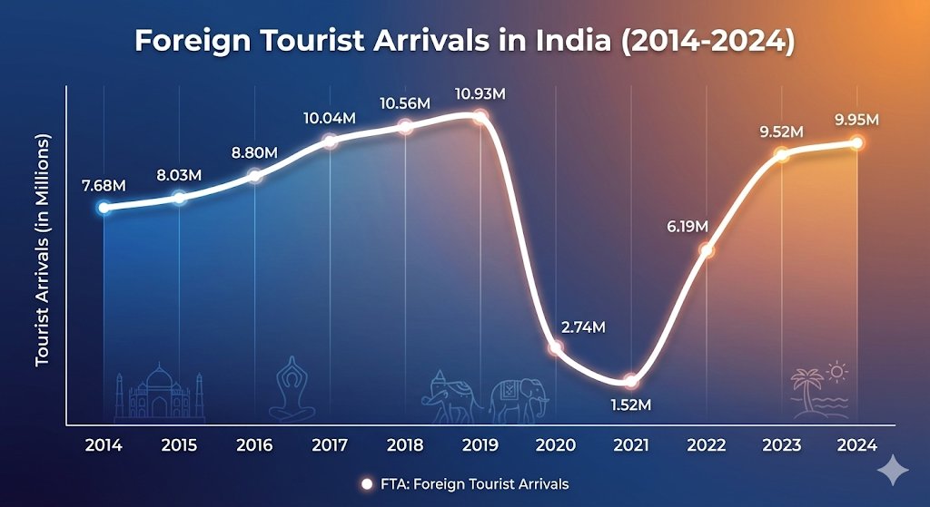 rkjat65's tweet image. Foreign tourist arrival in India for the last 10 years. 🌍🕌

It is far below the potential of India given the variety of tourist places exists. 🌏🇮🇳

But Infra and service quality hinders the prospect: 🚧💼

#tourism  #tourist  #datastory #india