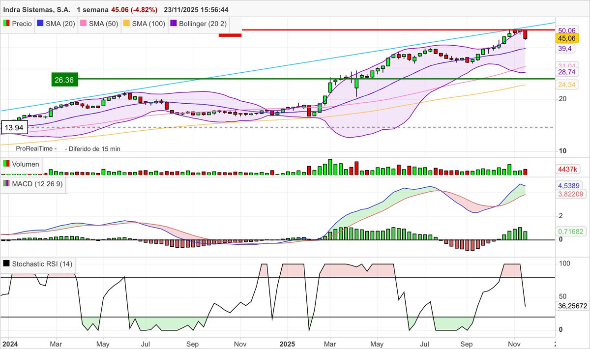 #IDR #Indra Velas semanales.Corrección de un 10,77%, veremos la próxima semana si es un sana corrección después de tanta subida (163,82% en 2025) o es algo más. Indicadores en giro.