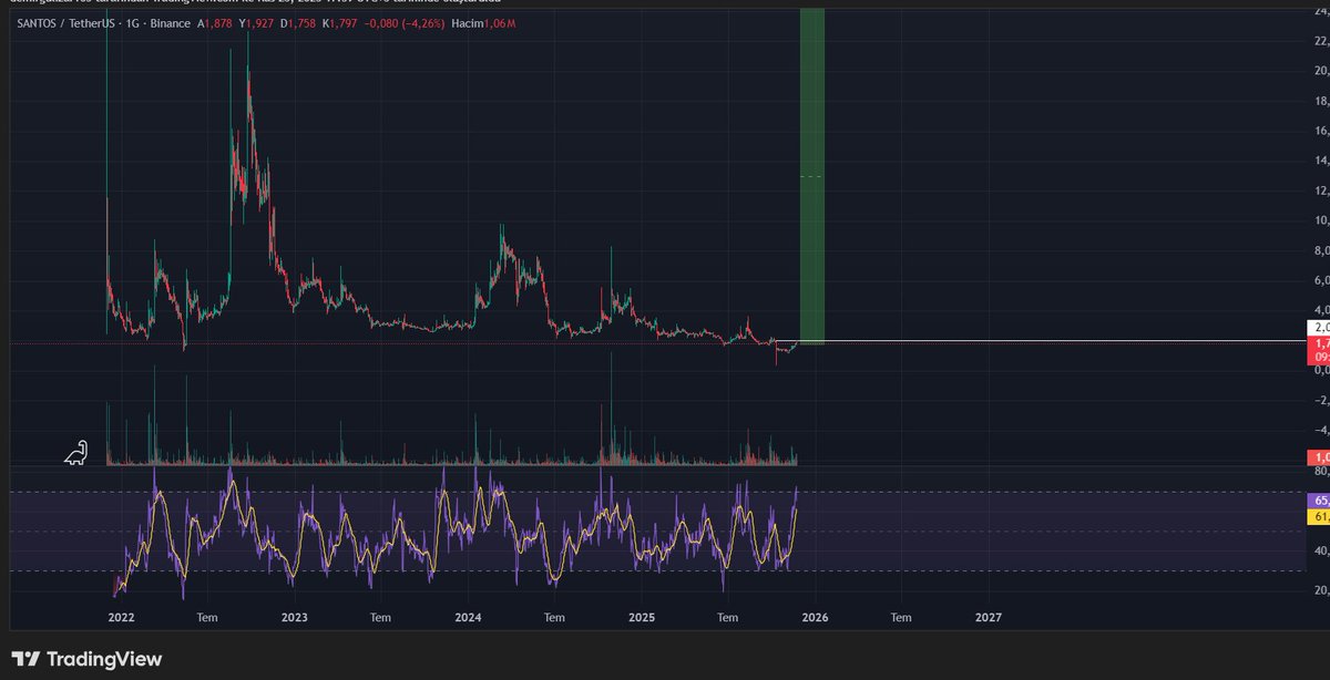 $santos tarafında biraz daha oyalandıktan sonra 10 dolar üzerine doğru bir sıçrama yapacağını düşünüyorum