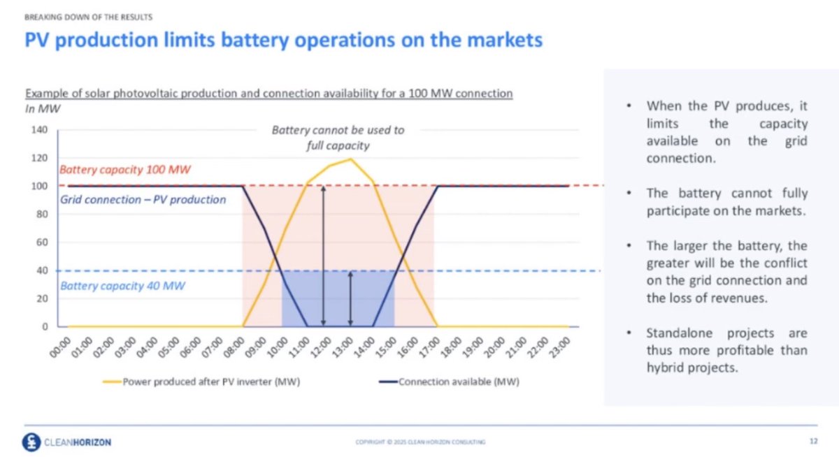 hiteshkar's tweet image. The reason Hybrid is not so profitable because PV and BESS both gotta share the grid connection leading to sub optimal battery utilization.