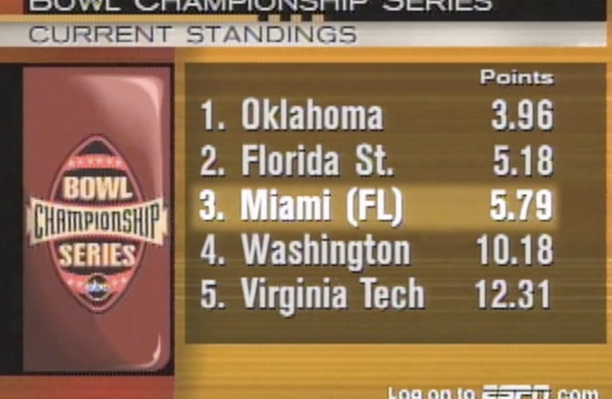 ItsAUThingBlog's tweet image. This season is the 25-year anniversary of the #BCS polls bending the #MiamiHurricanes over and putting #FloridaState in the #OrangeBowl, where they lost to No. 1 #Oklahoma, 13-2—the #Canes would&apos;ve f**king dog-walked those #Sooners&apos; scrubs.

Consolation prize; Miami beat the shit…