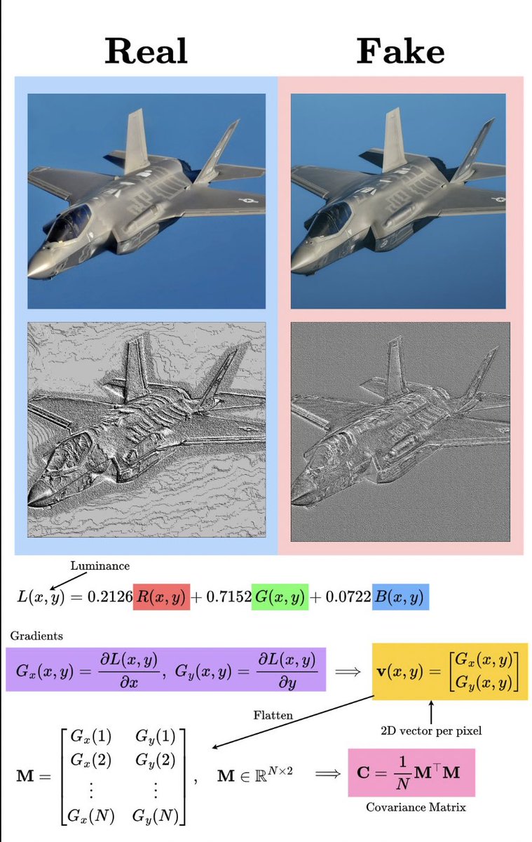 LayTXT's tweet image. Hoje somos sobrecarregados por imagens de IA por todos os lados. Uma das melhores formas de evidenciar imagem sintética de real é por gradientes.
Imagens reais produzem campos de gradiente coerentes ligados à iluminação física e às características dos sensores, enquanto amostras…