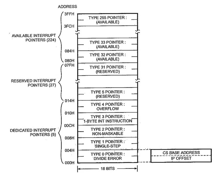 heyinloop's tweet image. Day 3 &amp;amp; 4 of building my own OS
Took Day 3 off to recharge
Day 4: deep dive into interrupts
Read how the IVT works in real mode (0x0000)
Learned how the CPU uses vector numbers
Looked into ISRs/ICS and hardware-triggered interrupts
Prepping to build my own protected-mode IDT next
