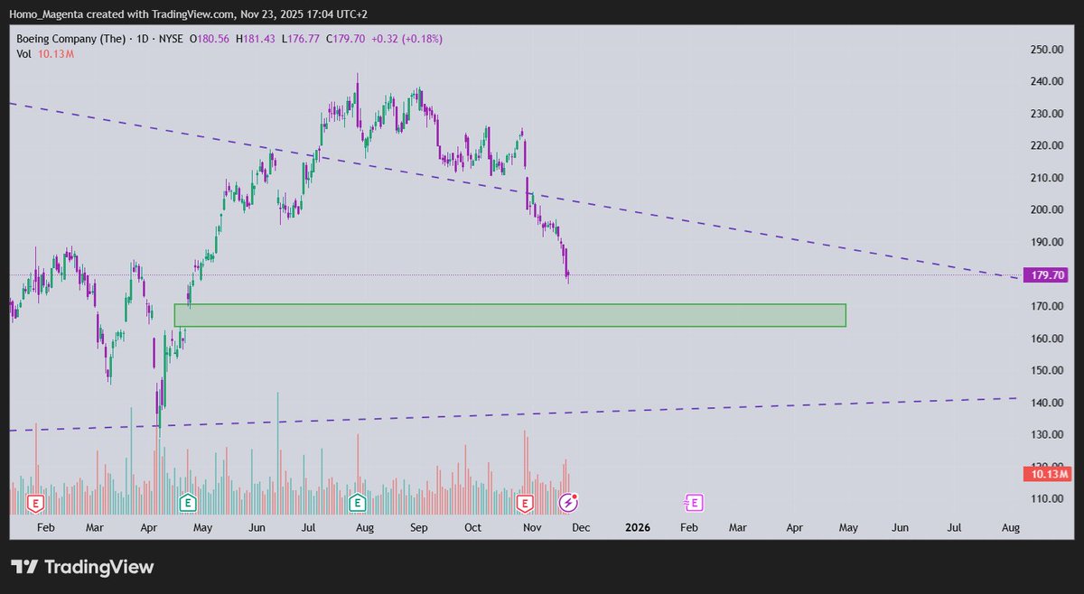 Cryptombf's tweet image. $BA The buy zone is coming