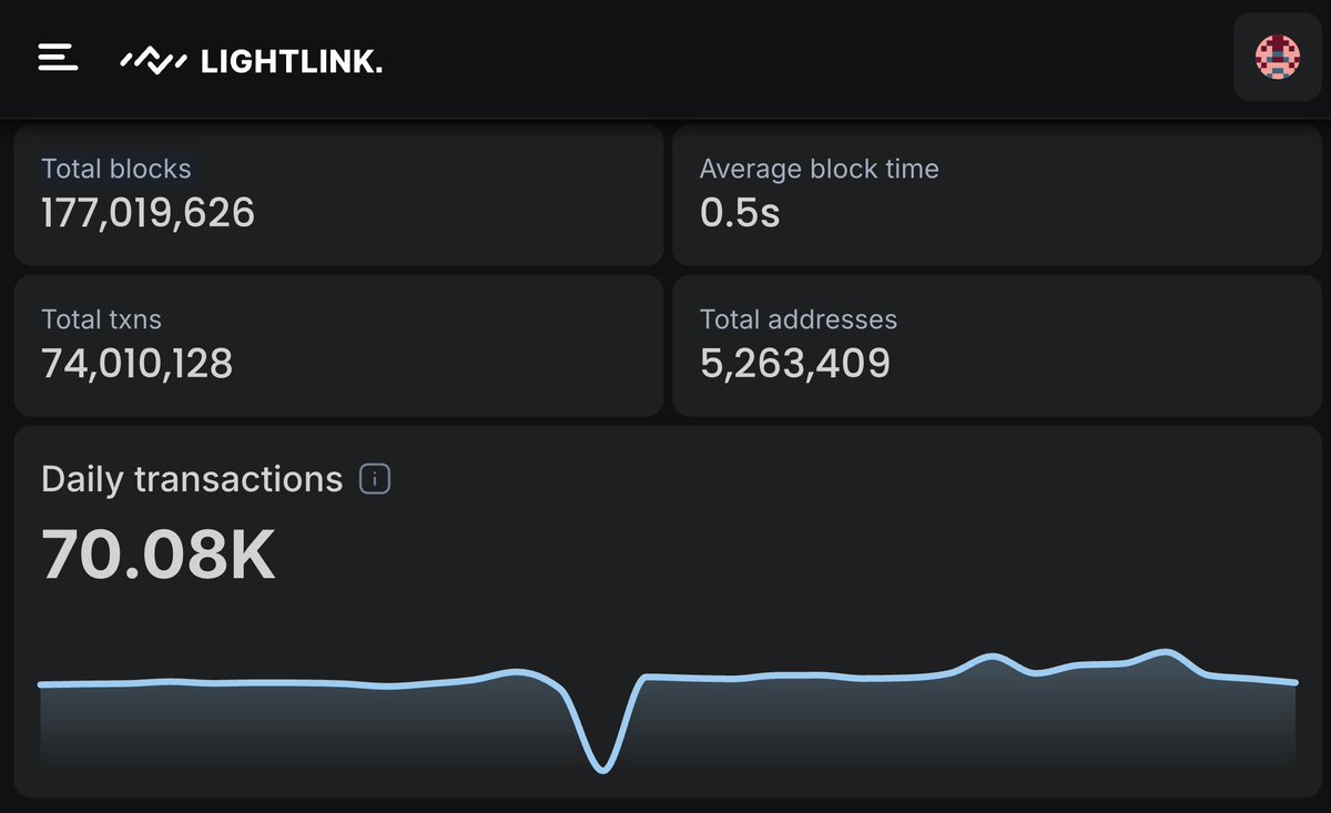 LightLinkChain's tweet image. ICYMI, this week’s LightLink Mainnet stats are in:

→ 177M blocks produced
→ 74M transactions settled
→ 5.26M activated addresses