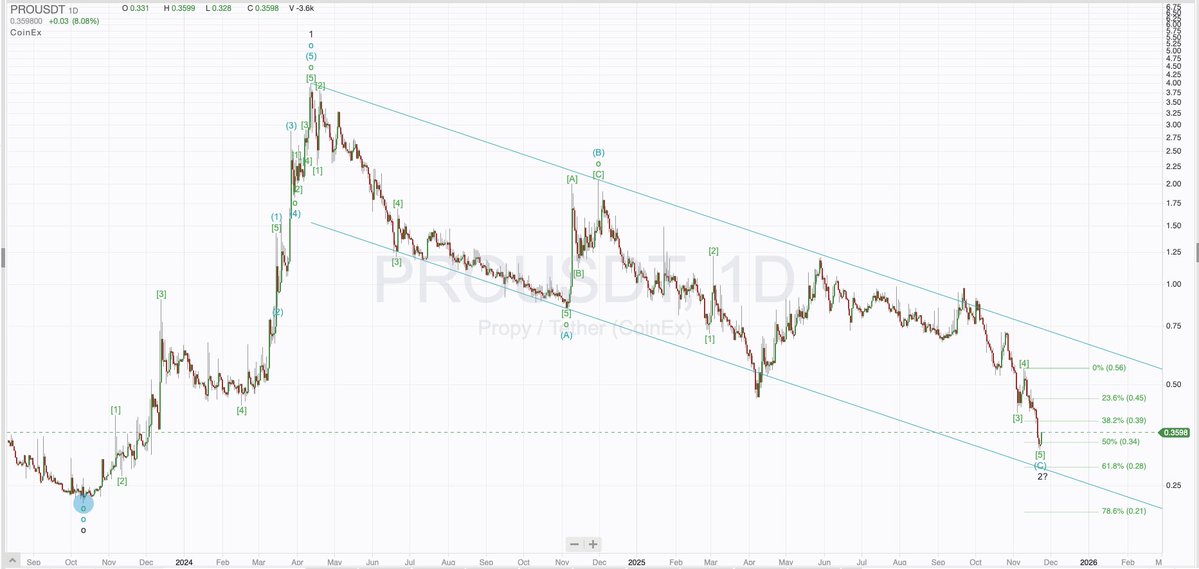 EasychartsTrade's tweet image. $PRO Correction over? Holding the 0.5 Fib in the down-channel. Real conviction above $0.60 breakout → potential Wave 3 launch. Wave 3s start slow… then explode🚀 #Propy