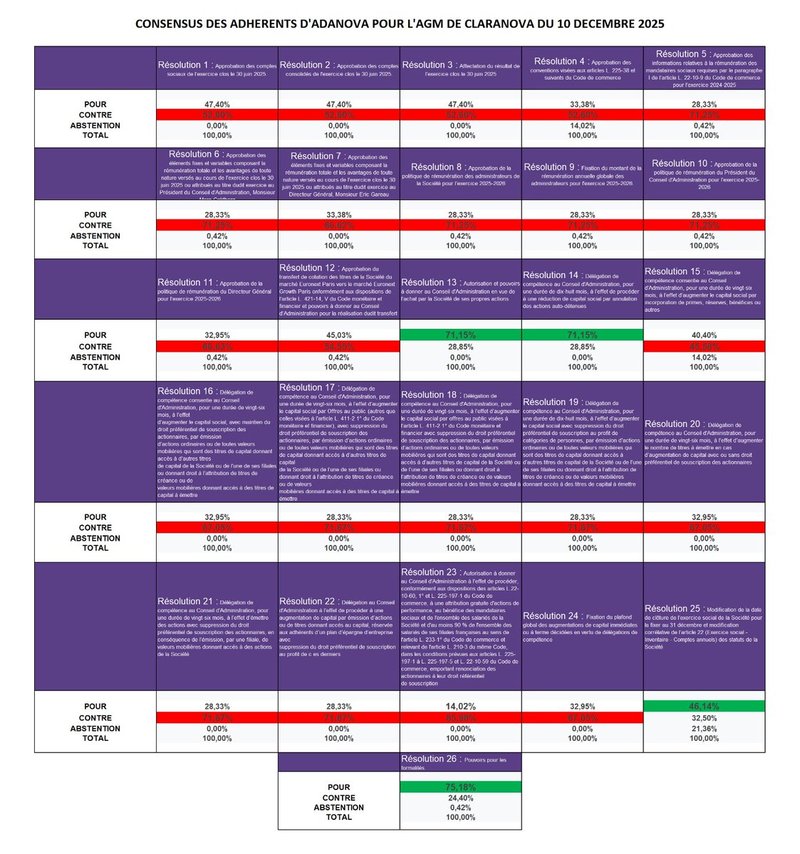 ADANOVA_'s tweet photo. @cmclaranova @claranova_group @InvestirFr
Voici le consensus de l'association AdaNova pour la prochaine AG de CLARANOVA du 10 12 25 https://t.co/KFudiCrj8n