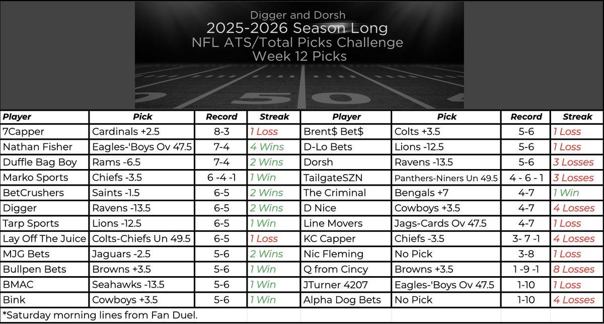 DiggerAndDorsh's tweet image. 🔥 “Week 12 is here — time to rise up, lock in, and prove you weren’t just guessing all season. This crew is dropping picks with confidence, because legends make bold calls while others Google ‘best NFL bets today’. Let’s see who climbs and who faceplants.”
