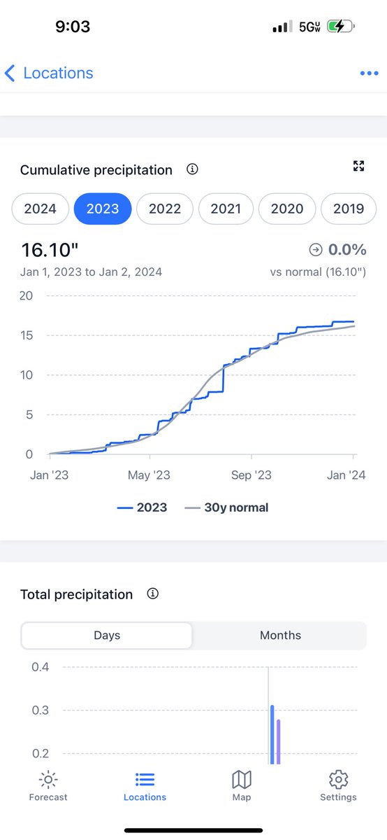 6-7 years ago, I made plenty of jabs at Farmlogs.

Fast forward to today and I’m a big fan of <a href="/VollmarJesse/">Jesse Vollmar</a>’s <a href="/getprecip/">Precip</a> app.

I have about 10 locations where I’m interested in current/future/past weather and their app fits my use case perfectly.

Give credit where credit is due!