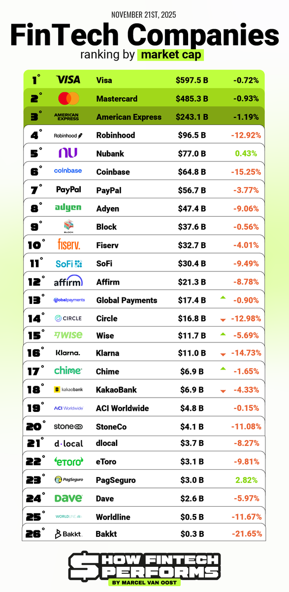 oost_marcel's tweet photo. The Public FinTech Market Landscape - End-of-Week Market Recap👇

This week was a bloodbath.. 

The Key Takeaways:

The upper tier of the FinTech landscape remained stable in terms of rankings, but all three major players finished the week slightly lower.

Visa held its dominant position at $597.5B (–0.72%), followed by Mastercard at $485.3B (–0.93%) and American Express at $243.1B (–1.19%).

Further down the list, the volatility was far more pronounced. 

Robinhood dropped sharply with –12.92%, Coinbase fell –15.25%, and Circle declined –12.98%, underscoring the pressure on market sentiment.

Want more of his? Sign up for 𝗙𝗥𝗘𝗘 for my weekly "𝗛𝗼𝘄 𝗙𝗶𝗻𝗧𝗲𝗰𝗵 𝗣𝗲𝗿𝗳𝗼𝗿𝗺𝘀" newsletter that distills the most important financial and strategic developments in the FinTech sector into 5️⃣ clear, data-driven charts: https://t.co/ofzgiqu9XY