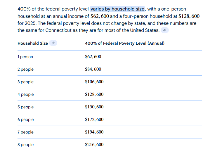 KristiTalmadge's tweet image. Who broke the Health Insurance Markets and Systems without a single Republican vote?

Obama and Democrats, including Chris Murphy, did.

Explain to Luigi Mangione fans why people making over 400% of the Poverty level will pay $25K for insurance.

BEFORE ACA, I paid $252/month.