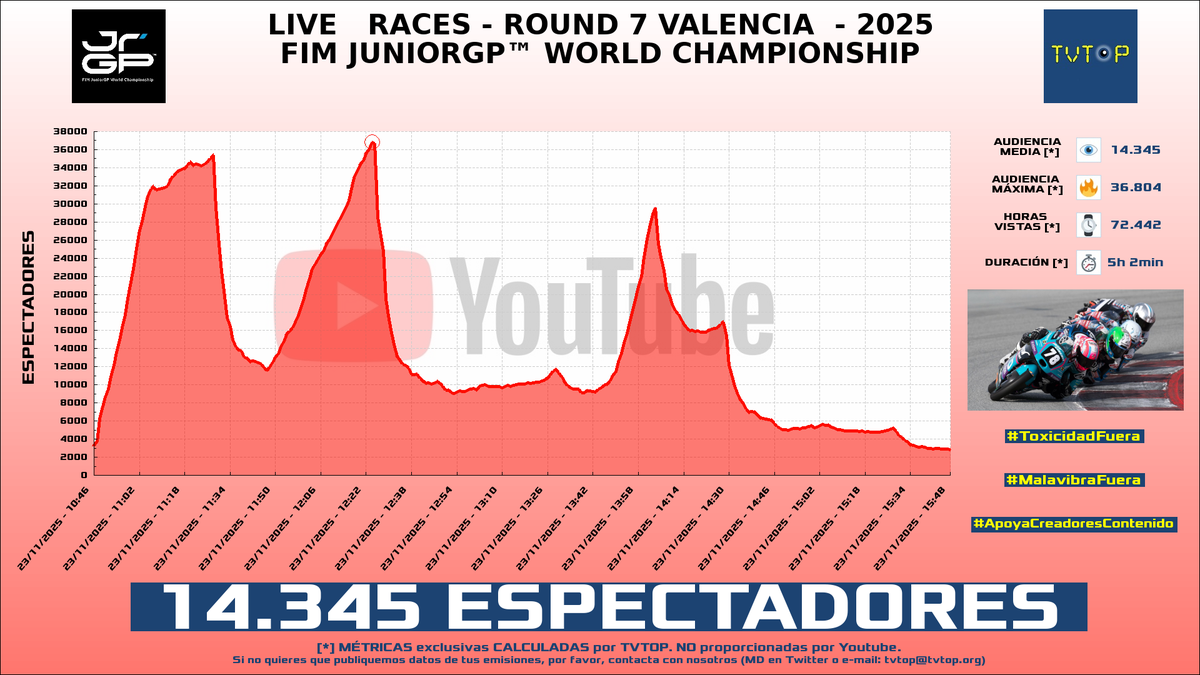 tvtop_es's tweet photo. ¡#FinetworkFIMJuniorGP 🏍️ HA EMITIDO en #YouTube! Nuestros datos 🧐 :

▶️ ESPECTADORES 👁️ : 14.345
▶️ RANKING EN CANAL [últimas 24 emisiones] 📊 : 3º 🔝💪🏾
▶️ MINUTO DE ORO 🔥 : 36.804 [12:24h]
▶️ HORAS VISTAS ⌚️ : 72.442

#JuniorGP https://t.co/4fsGoITug4