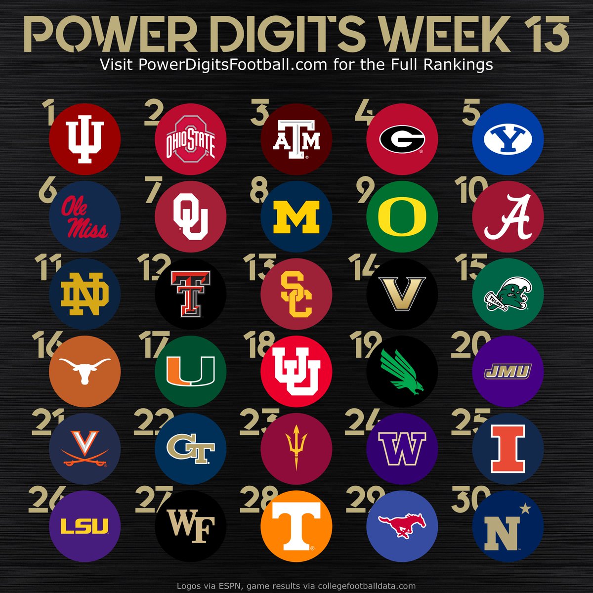 PowerDigits's tweet image. POWER DIGITS WEEK 13

#CFBPlayoff

-SOS tanks for SEC teams with their scheduled "buys"
-BYU proves themselves with yet another win vs .500+ team
-Miami's national resume best in ACC, and likely don't get to Charlotte
-Tulane pulling away
-ND, Texas Tech: SOS depth holding back