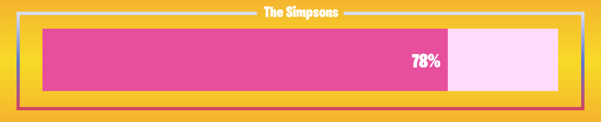 FNProgressBot's tweet image. 🟥 Progress: 78.57%      🟥 Remaining: 6 days
#TheSimpsons #FortniteSimpsons