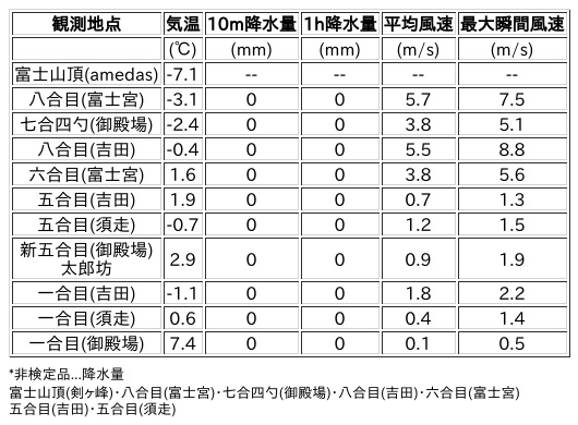 Image for the Tweet beginning: 11/24日 (月)  0:00
各登山道の気象観測情報じゃ。
イマフジWebsiteでは最新情報が見られるぞ。

🗻Website
 