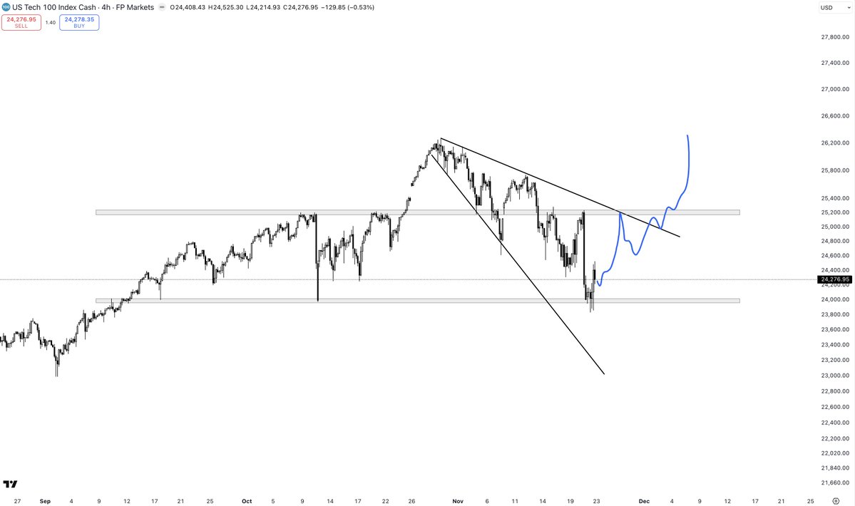 PartTimeCharts's tweet image. $NDQ $NQ

I&apos;ve believed this to be a bullish correction for some time. Market has tested my patience, but I still think this looks good.