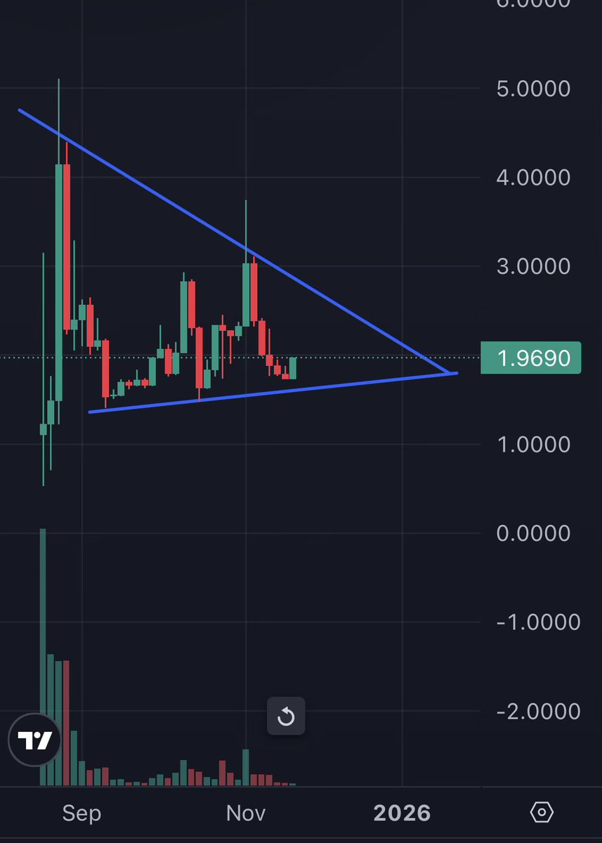 $TOM vs $PLS ratio update:

<a href="/TomLeeWin/">Tom Lee</a> is connected in LP to $PCOCK and PulseChain, so when PCOCK had been going through a distribution phase, this affected $TOM as well

Now PCOCK is turning back around, this lifts up $TOM too, giving a boost on the $PLS ratio

PCOCK is