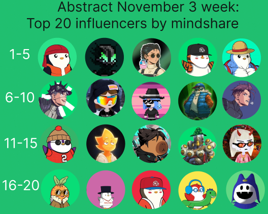 Top 20 influencers by mindshare on <a href="/AbstractChain/">Abstract</a> this week

Edition by <a href="/xeetdotai/">xeet</a> 

1.<a href="/ProofOfEly/">Ely</a> - 0.49%
2.<a href="/uiuxweb/">Sarwar .edge🦭</a> - 0.44%
3.<a href="/mariannehere/">Marianne🥝</a> - 0.40%
4.<a href="/Theo_jpeg/">Theo</a> - 0.40%
5.<a href="/MickaPenguins/">Micka Penguins ✳️</a> - 0.40%
6.<a href="/enftsar/">ensar ✳️</a> -0.39%
7.<a href="/gucci_gcc/">gucci</a> - 0.38%
8.<a href="/Web3Karina/">Karina🌸</a> - 0.38%
9.<a href="/marcell0x/">Marcello 🐧✳️</a> - 0.38%