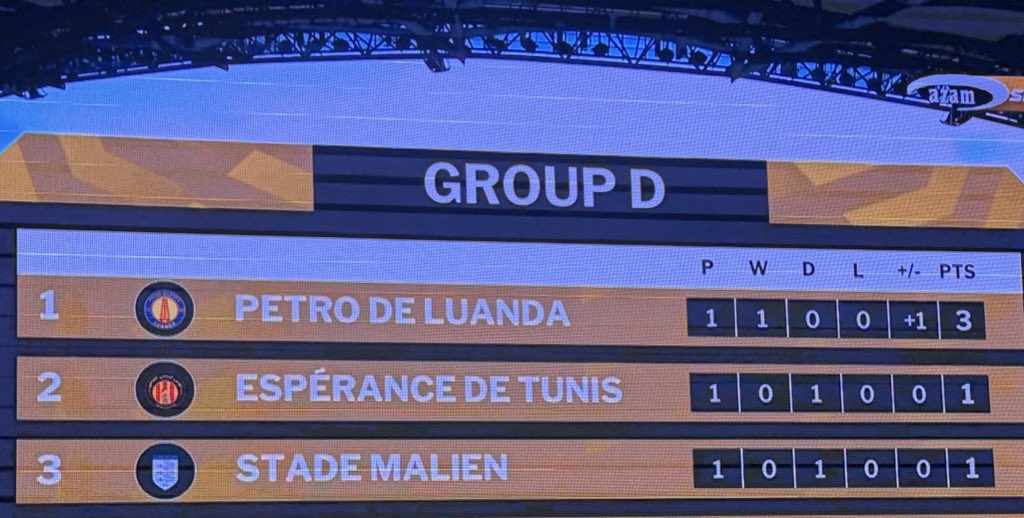 Unadhani kwenye kundi hili Petro anafuzu na nani hapo? Kumbuka ukiwa Angola unaweza kutumia kadi ya Yanga kutoa hela na kufanya manunuzi ukiwa Angola <a href="/CRDBBankPlc/">CRDB Bank PLC</a> fika tawi lolote la CRBD upate kadi yako