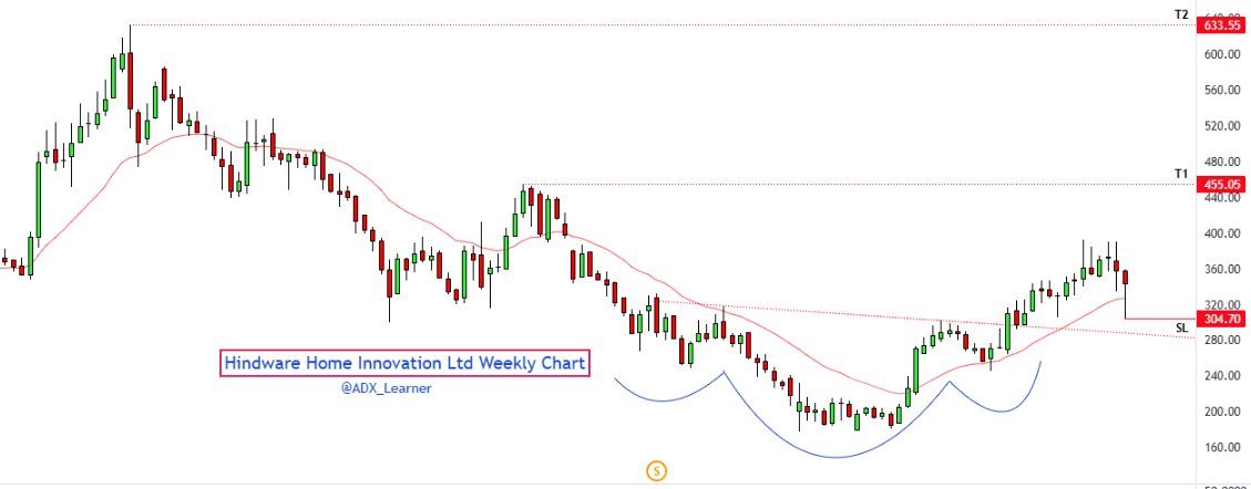 ADX_Learner's tweet image. #HINDWAREAP 

Moving as per expectation..🤗

Slowly but surely.