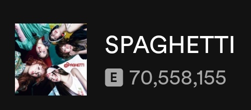 minygthv7's tweet image. Spaghetti (feat. j-hope of BTS) — Spotify Counter

Día 26 — 2,087,766
Día 27 — 2,063,878
Día 28 — 1,991,462
Día 29 — 1,935,066
Día 30 — 1,873,683 (-61,383)🔻‼️

Total: 70,558,155