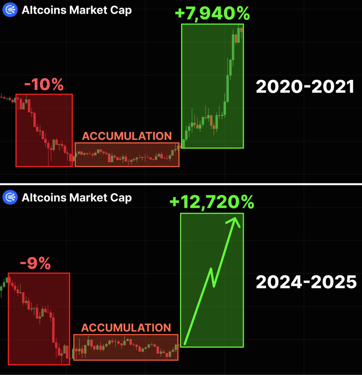 cryptogems555's tweet image. ALTSEASON 3.0

STARTS NEXT WEEK

🔥🔥🔥🔥🔥