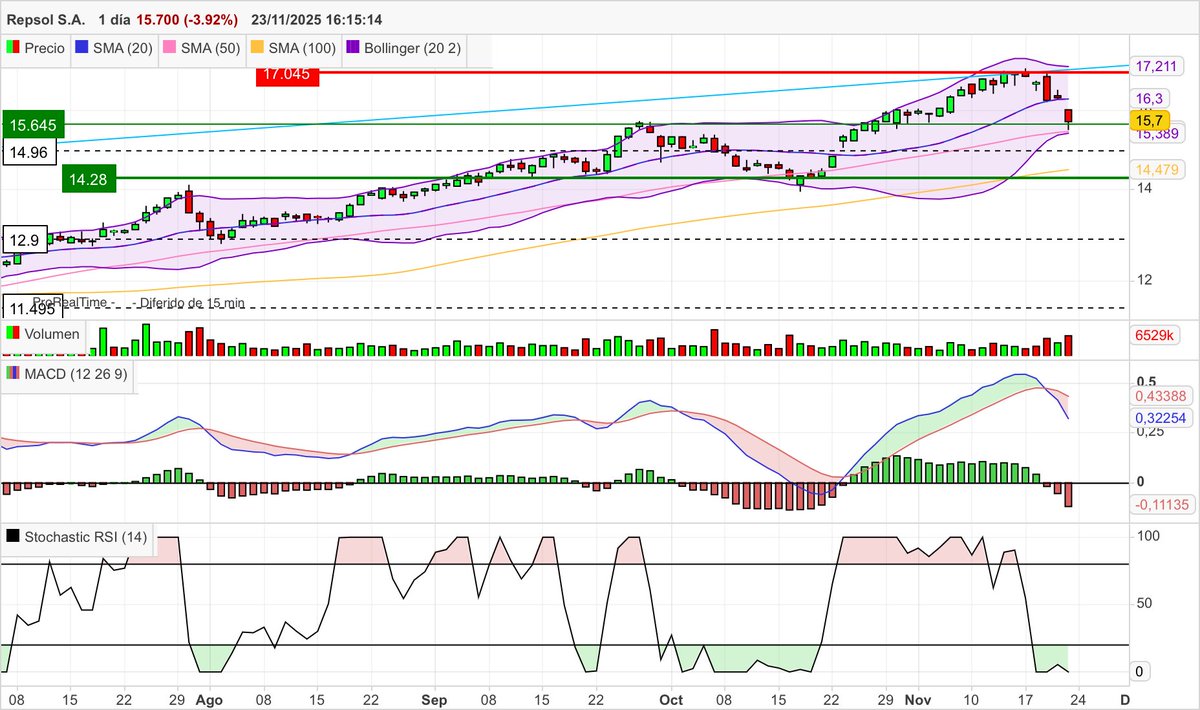 Inver_Man's tweet image. #REP #Repsol  cae un 7,89% esta semana afectada por la caída del precio del #petroleo. Apoyo en la SMA50, veremos si la perfora o no. Cruce de MACD a señal hacia abajo y RSI en sobreventa.