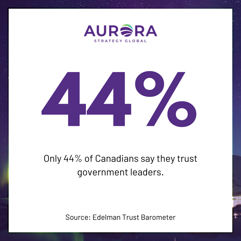 Aurora_Strategy's tweet image. 🔬 In 2025, 78% of Canadians said they trust scientists and 75% trust teachers, compared to just 44% who trust government leaders and 37% who trust CEOs.

🔗 Source: edelman.com/ca/trust/2025/…

#AuroraStrategy #PublicRelations #TrustAndTransparency #StrategicCommunication