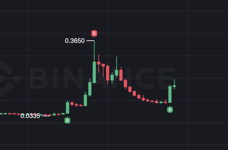 martyscryptolab's tweet image. We consistently buy at the very bottom and sell at the very top — that’s why following my market signals is the smart choice. 💎

$TNSR #TNSRUSDT